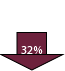 32% down arrow